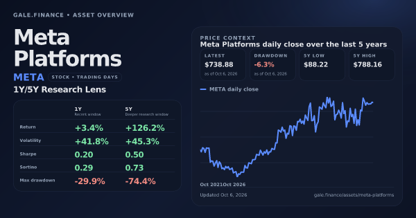 Meta Platforms (META) asset overview snapshot. Return +3.4%, Volatility +41.8%, and 5Y price context. Data from www.gale.finance.