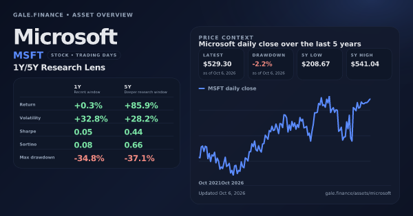 Microsoft (MSFT) asset overview snapshot. Return +0.3%, Volatility +32.8%, and 5Y price context. Data from www.gale.finance.
