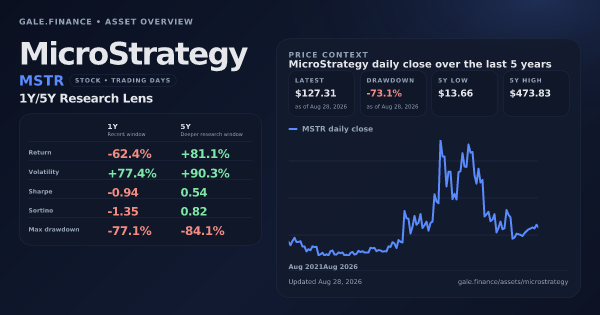 MicroStrategy (MSTR) asset overview snapshot. Return -62.4%, Volatility +77.4%, and 5Y price context. Data from www.gale.finance.