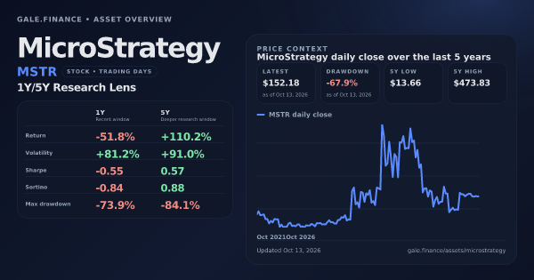 MicroStrategy (MSTR) asset overview snapshot. Return -51.8%, Volatility +81.2%, and 5Y price context. Data from www.gale.finance.