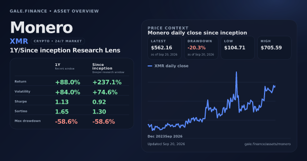 Monero (XMR) asset overview snapshot. Return +88.0%, Volatility +84.0%, and since-inception price context. Data from www.gale.finance.