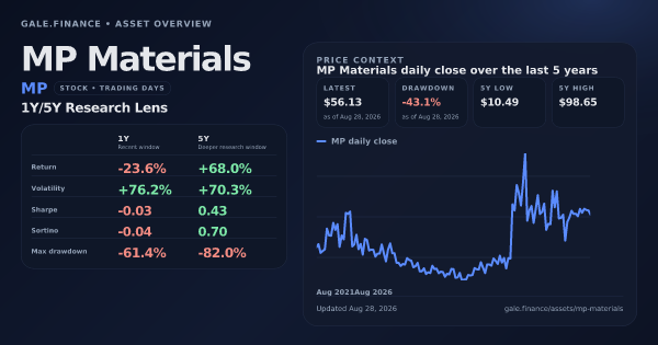 MP Materials (MP) asset overview snapshot. Return -23.6%, Volatility +76.2%, and 5Y price context. Data from www.gale.finance.
