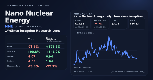 Nano Nuclear Energy (NNE) asset overview snapshot. Return -73.6%, Volatility +90.8%, and since-inception price context. Data from www.gale.finance.