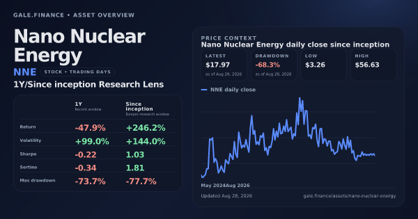 Nano Nuclear Energy (NNE) asset overview snapshot. Return -47.9%, Volatility +99.0%, and since-inception price context. Data from www.gale.finance.