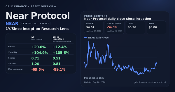 Near Protocol (NEAR) asset overview snapshot. Return +29.0%, Volatility +104.9%, and since-inception price context. Data from www.gale.finance.