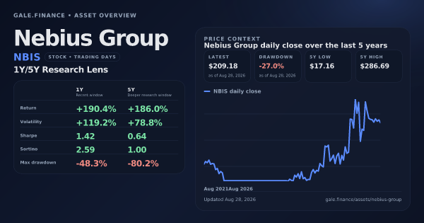 Nebius Group (NBIS) asset overview snapshot. Return +190.4%, Volatility +119.2%, and 5Y price context. Data from www.gale.finance.