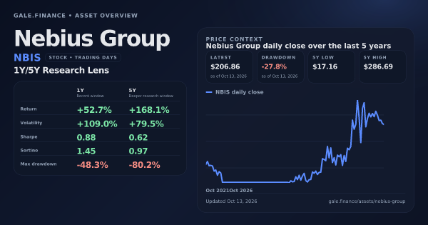 Nebius Group (NBIS) asset overview snapshot. Return +52.7%, Volatility +109.0%, and 5Y price context. Data from www.gale.finance.