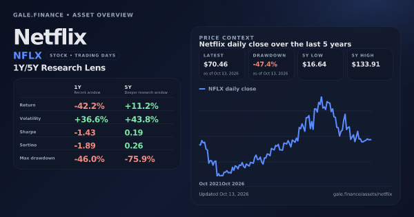 Netflix (NFLX) asset overview snapshot. Return -42.2%, Volatility +36.6%, and 5Y price context. Data from www.gale.finance.