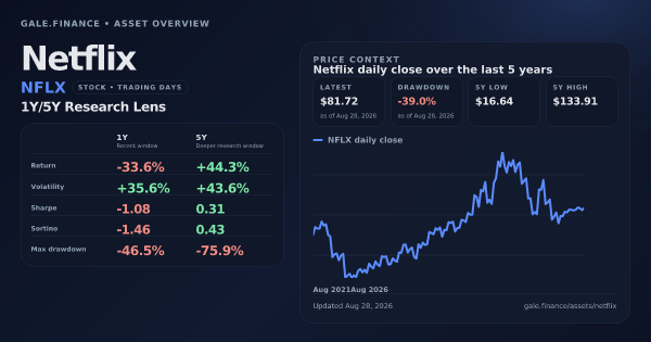 Netflix (NFLX) asset overview snapshot. Return -33.6%, Volatility +35.6%, and 5Y price context. Data from www.gale.finance.