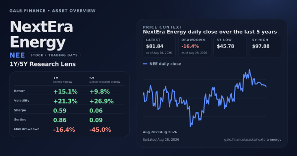 NextEra Energy (NEE) asset overview snapshot. Return +15.1%, Volatility +21.3%, and 5Y price context. Data from www.gale.finance.