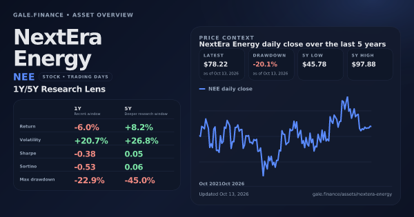 NextEra Energy (NEE) asset overview snapshot. Return -6.0%, Volatility +20.7%, and 5Y price context. Data from www.gale.finance.