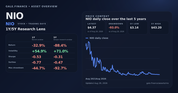 NIO (NIO) asset overview snapshot. Return -32.9%, Volatility +54.9%, and 5Y price context. Data from www.gale.finance.