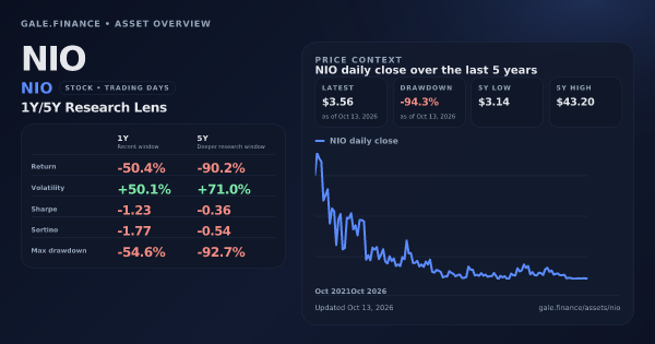 NIO (NIO) asset overview snapshot. Return -50.4%, Volatility +50.1%, and 5Y price context. Data from www.gale.finance.