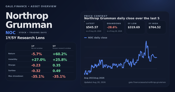 Northrop Grumman (NOC) asset overview snapshot. Return -5.7%, Volatility +27.0%, and 5Y price context. Data from www.gale.finance.