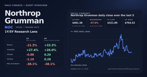 Northrop Grumman (NOC) asset overview snapshot. Return -21.3%, Volatility +27.4%, and 5Y price context. Data from www.gale.finance.
