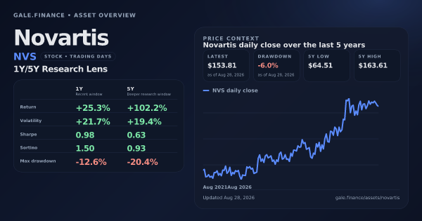 Novartis (NVS) asset overview snapshot. Return +25.3%, Volatility +21.7%, and 5Y price context. Data from www.gale.finance.