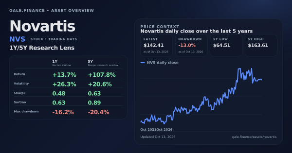 Novartis (NVS) asset overview snapshot. Return +13.7%, Volatility +26.3%, and 5Y price context. Data from www.gale.finance.