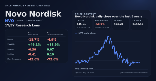 Novo Nordisk (NVO) asset overview snapshot. Return -18.7%, Volatility +46.1%, and 5Y price context. Data from www.gale.finance.