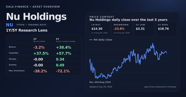 Nu Holdings (NU) asset overview snapshot. Return -3.2%, Volatility +37.5%, and 5Y price context. Data from www.gale.finance.
