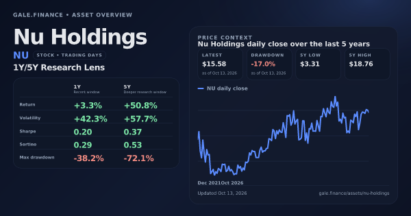 Nu Holdings (NU) asset overview snapshot. Return +3.3%, Volatility +42.3%, and 5Y price context. Data from www.gale.finance.