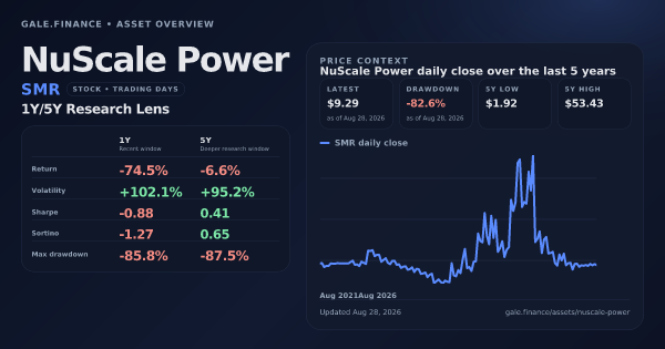 NuScale Power (SMR) asset overview snapshot. Return -74.5%, Volatility +102.1%, and 5Y price context. Data from www.gale.finance.