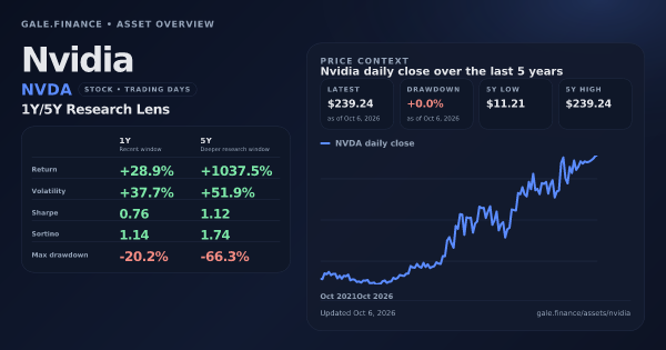 Nvidia (NVDA) asset overview snapshot. Return +28.9%, Volatility +37.7%, and 5Y price context. Data from www.gale.finance.