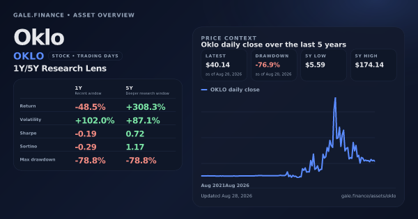 Oklo (OKLO) asset overview snapshot. Return -48.5%, Volatility +102.0%, and 5Y price context. Data from www.gale.finance.