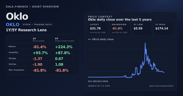 Oklo (OKLO) asset overview snapshot. Return -81.4%, Volatility +93.7%, and 5Y price context. Data from www.gale.finance.