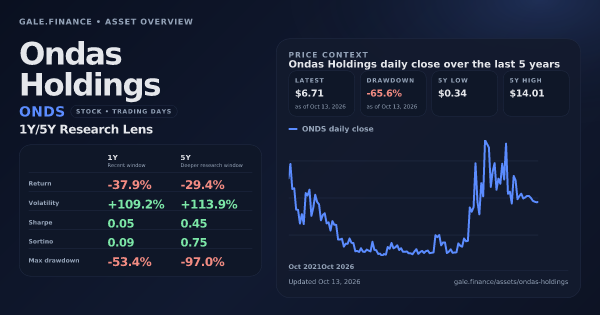 Ondas Holdings (ONDS) asset overview snapshot. Return -37.9%, Volatility +109.2%, and 5Y price context. Data from www.gale.finance.