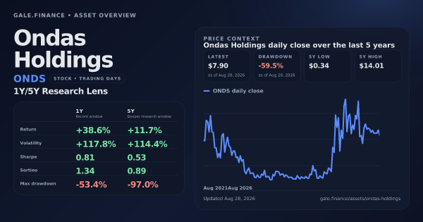 Ondas Holdings (ONDS) asset overview snapshot. Return +38.6%, Volatility +117.8%, and 5Y price context. Data from www.gale.finance.