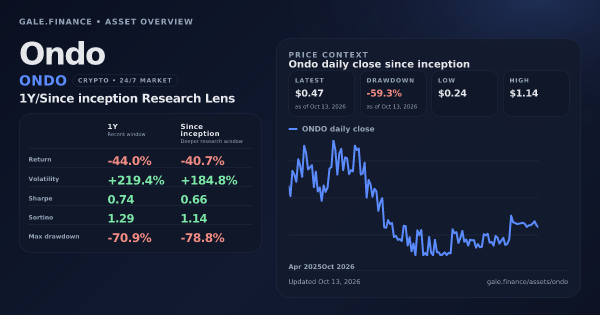 Ondo (ONDO) asset overview snapshot. Return -44.0%, Volatility +219.4%, and since-inception price context. Data from www.gale.finance.