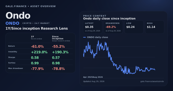 Ondo (ONDO) asset overview snapshot. Return -61.0%, Volatility +219.0%, and since-inception price context. Data from www.gale.finance.