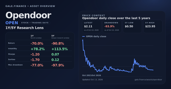 Opendoor (OPEN) asset overview snapshot. Return -70.0%, Volatility +78.2%, and 5Y price context. Data from www.gale.finance.