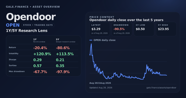 Opendoor (OPEN) asset overview snapshot. Return -20.4%, Volatility +120.9%, and 5Y price context. Data from www.gale.finance.