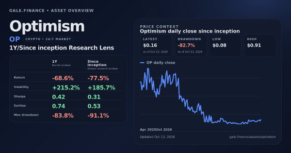 Optimism (OP) asset overview snapshot. Return -68.6%, Volatility +215.2%, and since-inception price context. Data from www.gale.finance.