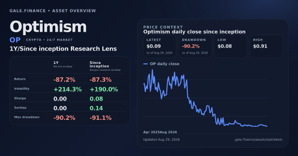 Optimism (OP) asset overview snapshot. Return -87.2%, Volatility +214.3%, and since-inception price context. Data from www.gale.finance.