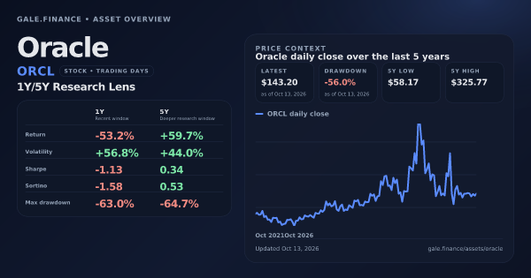 Oracle (ORCL) asset overview snapshot. Return -53.2%, Volatility +56.8%, and 5Y price context. Data from www.gale.finance.