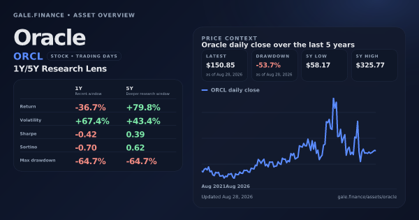 Oracle (ORCL) asset overview snapshot. Return -36.7%, Volatility +67.4%, and 5Y price context. Data from www.gale.finance.