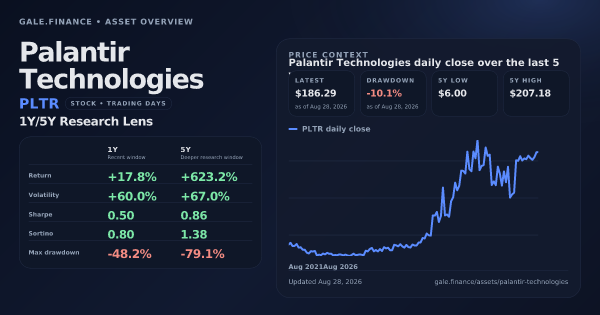 Palantir Technologies (PLTR) asset overview snapshot. Return +17.8%, Volatility +60.0%, and 5Y price context. Data from www.gale.finance.