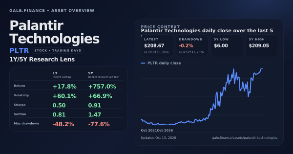Palantir Technologies (PLTR) asset overview snapshot. Return +17.8%, Volatility +60.1%, and 5Y price context. Data from www.gale.finance.