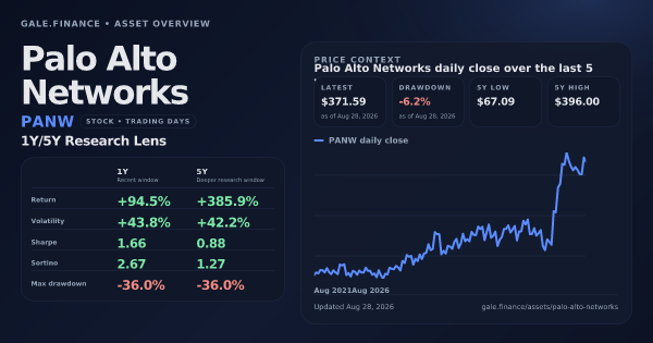 Palo Alto Networks (PANW) asset overview snapshot. Return +94.5%, Volatility +43.8%, and 5Y price context. Data from www.gale.finance.