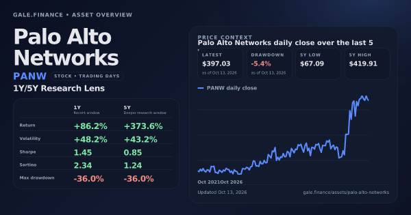Palo Alto Networks (PANW) asset overview snapshot. Return +86.2%, Volatility +48.2%, and 5Y price context. Data from www.gale.finance.