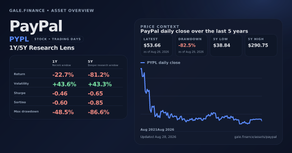 PayPal (PYPL) asset overview snapshot. Return -22.7%, Volatility +43.6%, and 5Y price context. Data from www.gale.finance.