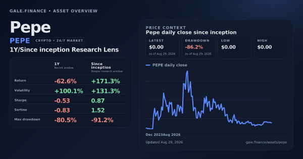 Pepe (PEPE) asset overview snapshot. Return -62.6%, Volatility +100.1%, and since-inception price context. Data from www.gale.finance.