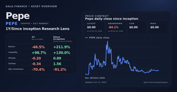 Pepe (PEPE) asset overview snapshot. Return -46.5%, Volatility +98.7%, and since-inception price context. Data from www.gale.finance.