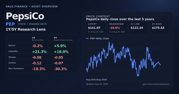 PepsiCo (PEP) asset overview snapshot. Return -0.2%, Volatility +21.3%, and 5Y price context. Data from www.gale.finance.