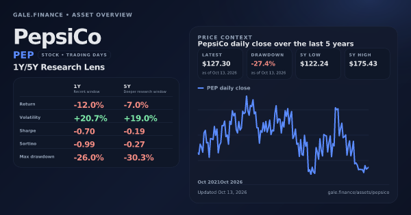 PepsiCo (PEP) asset overview snapshot. Return -12.0%, Volatility +20.7%, and 5Y price context. Data from www.gale.finance.