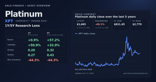 Platinum (XPT) asset overview snapshot. Return +0.9%, Volatility +50.9%, and 5Y price context. Data from www.gale.finance.