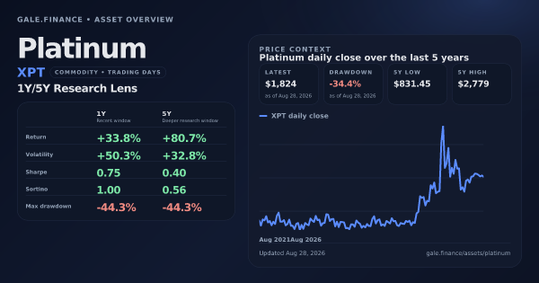 Platinum (XPT) asset overview snapshot. Return +33.8%, Volatility +50.3%, and 5Y price context. Data from www.gale.finance.