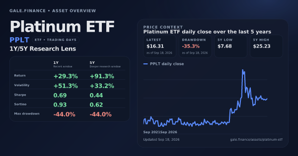 Platinum ETF (PPLT) asset overview snapshot. Return +29.3%, Volatility +51.3%, and 5Y price context. Data from www.gale.finance.